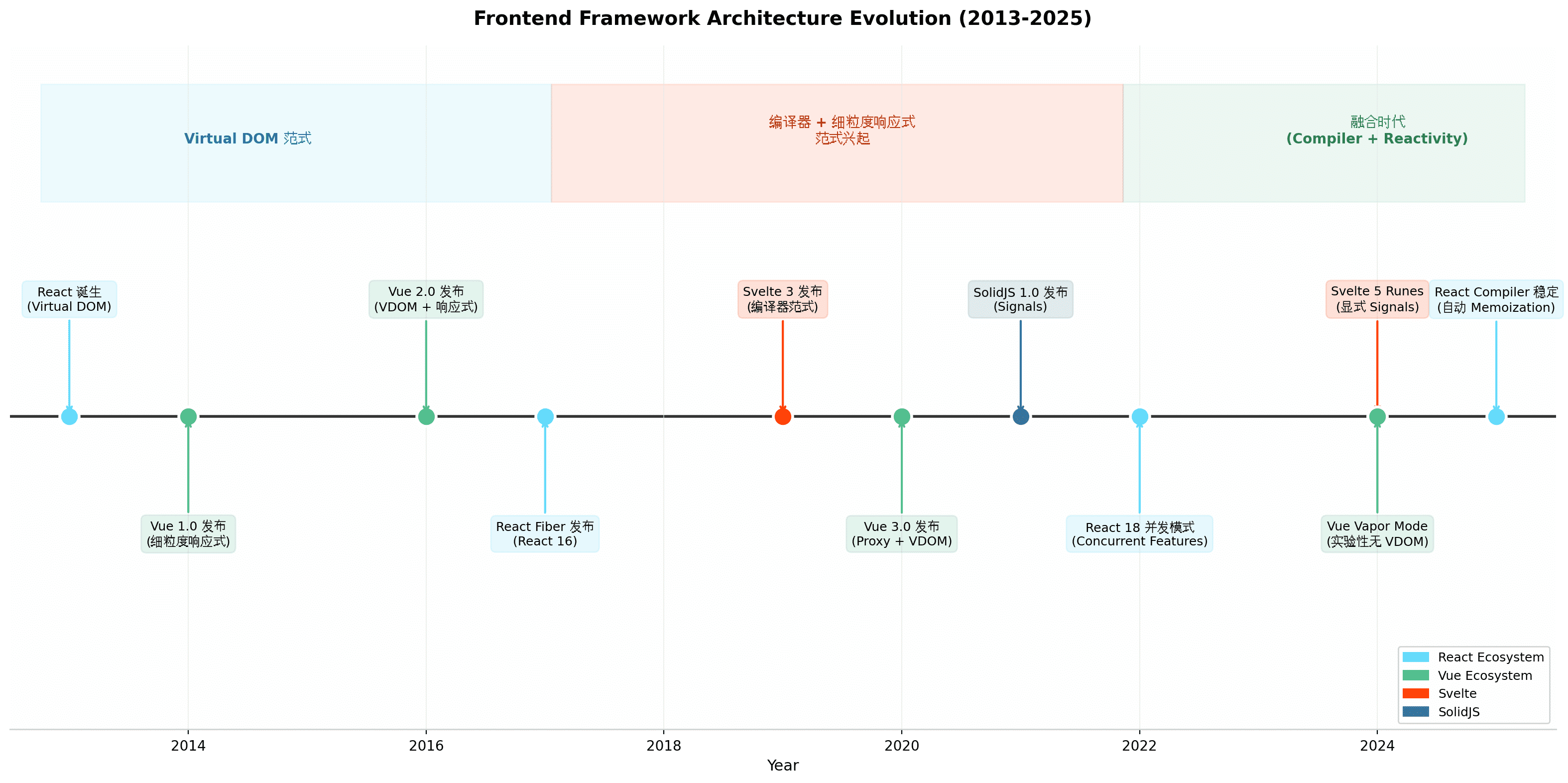 前端框架架构演进时间线