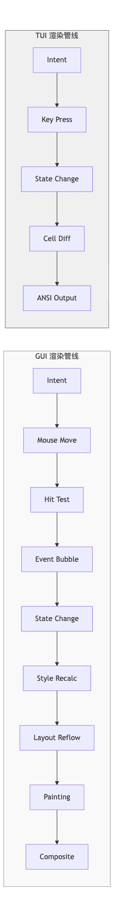 AI Coding 为什么选择 TUI ，前端的新机会在哪里？